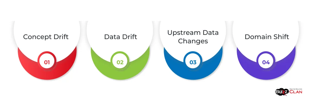 Various-types-of-model-drift-and-their-effects