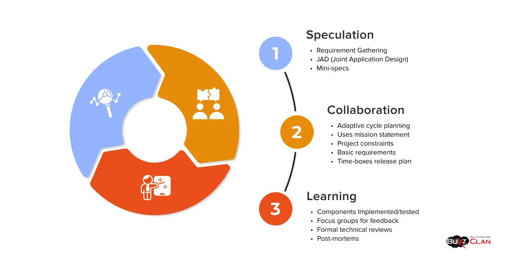 Phases-of-Adaptive-Software-Development