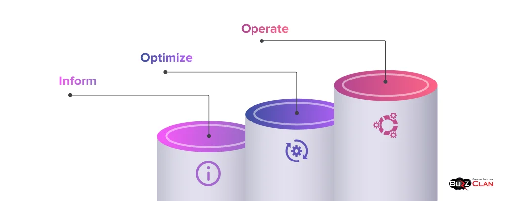 Core-Pillars-of-FinOps
