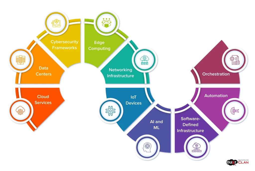 Modern-Digital-Infrastructure-Core-Components