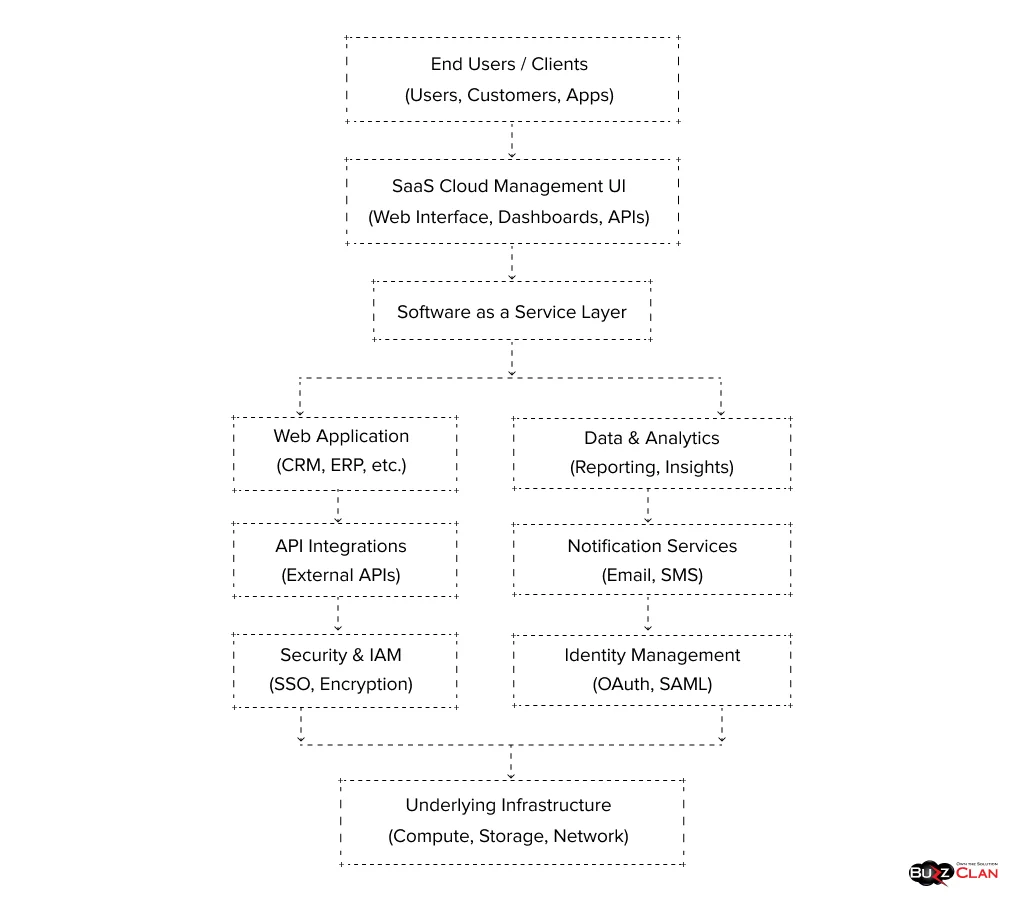 Software as a Service Architecture