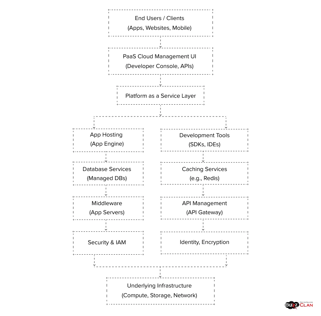 Platform-as-a-Service-Architecture