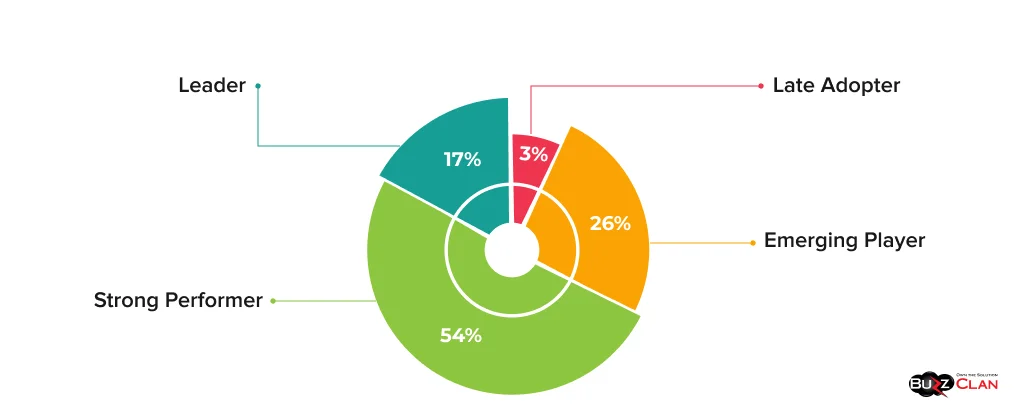 Pie-Chart-showing17%-labeled-as-Leaders