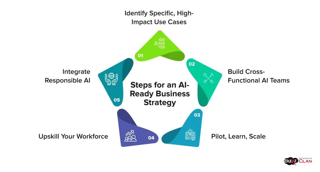 Steps-for-an-AI-Ready-Business-Strategy