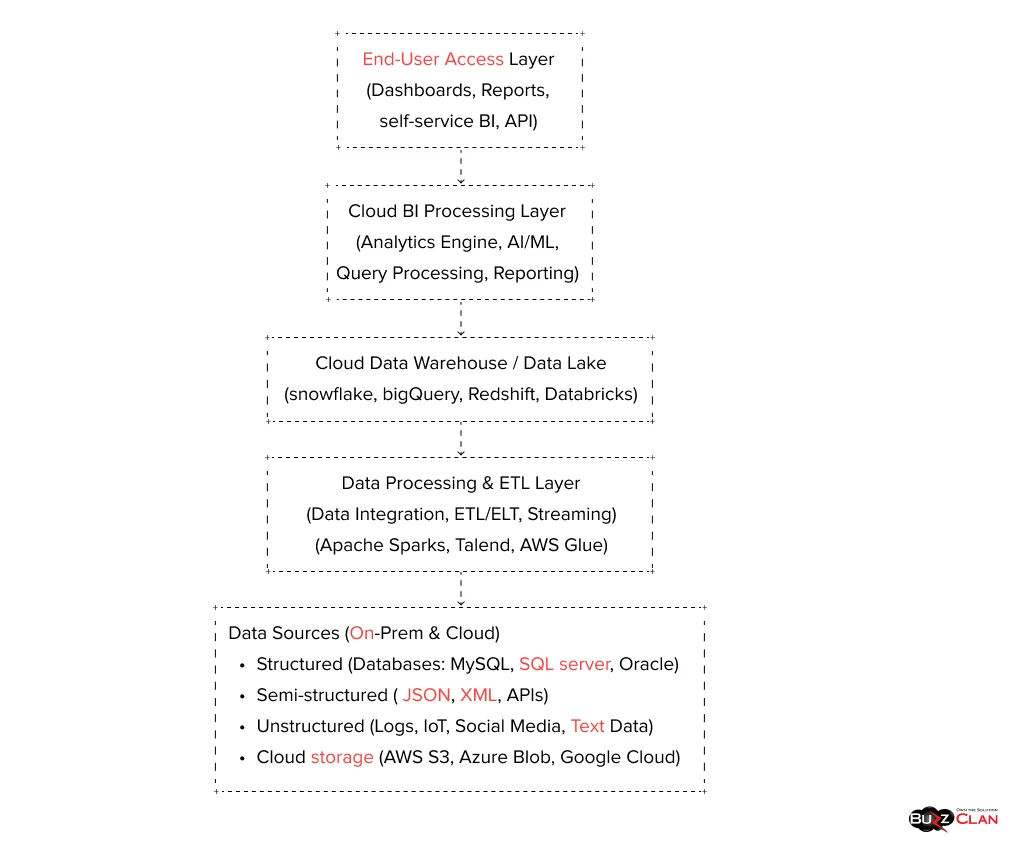 Components-of-Cloud-BI