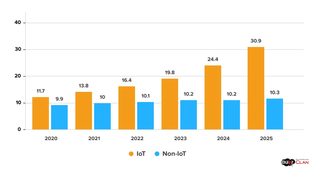 IoT-and-non-IoT-Active-Device-Connections-Worldwide