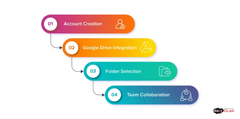 "Four-phases-of-Registration-process"
