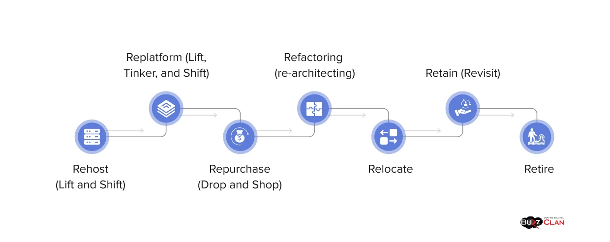 7-Rs-Of-Cloud-migration