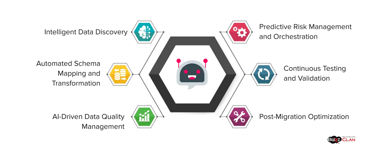 Key Components of an AI-Powered Data Migration Framework Core-Elements-Of-AI-Based-Data-Migration-Framework