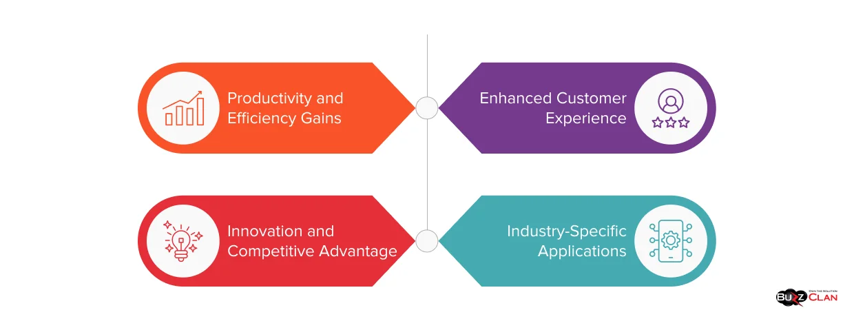 Benefits and Applications of Generative AI Generative-AI-Uses-And-Advantages