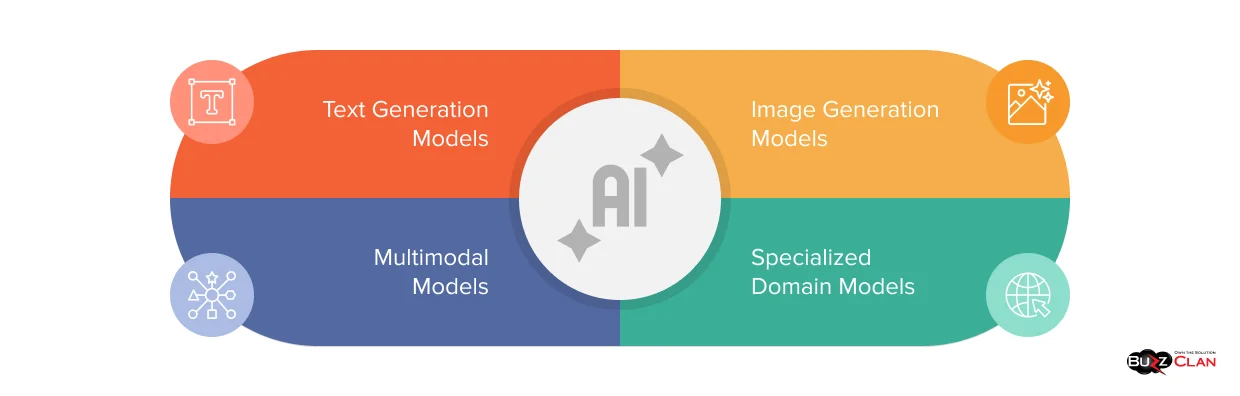 Types of Generative AI Models Different-Generative-AI-Models