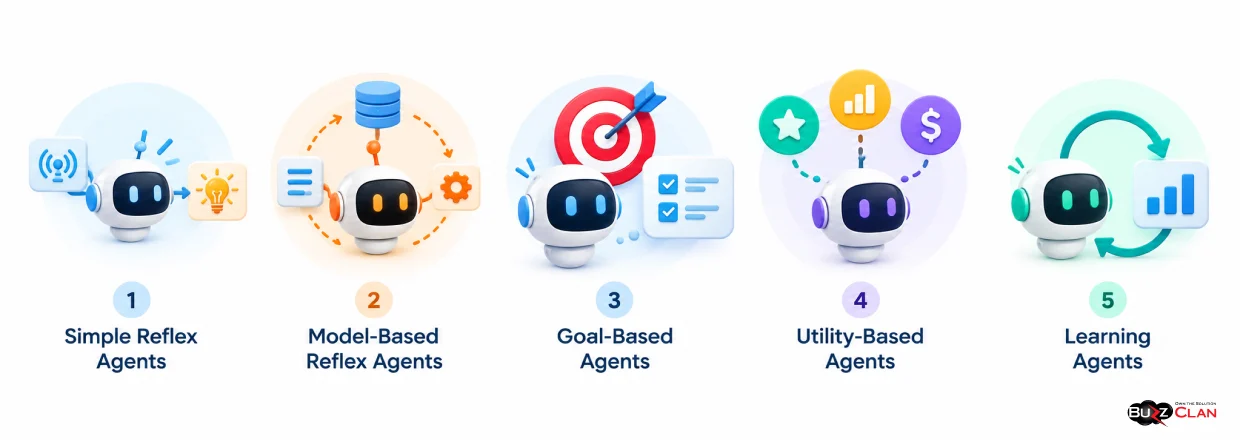 Five-Types-Of-Intelligent-Agents-In-AI