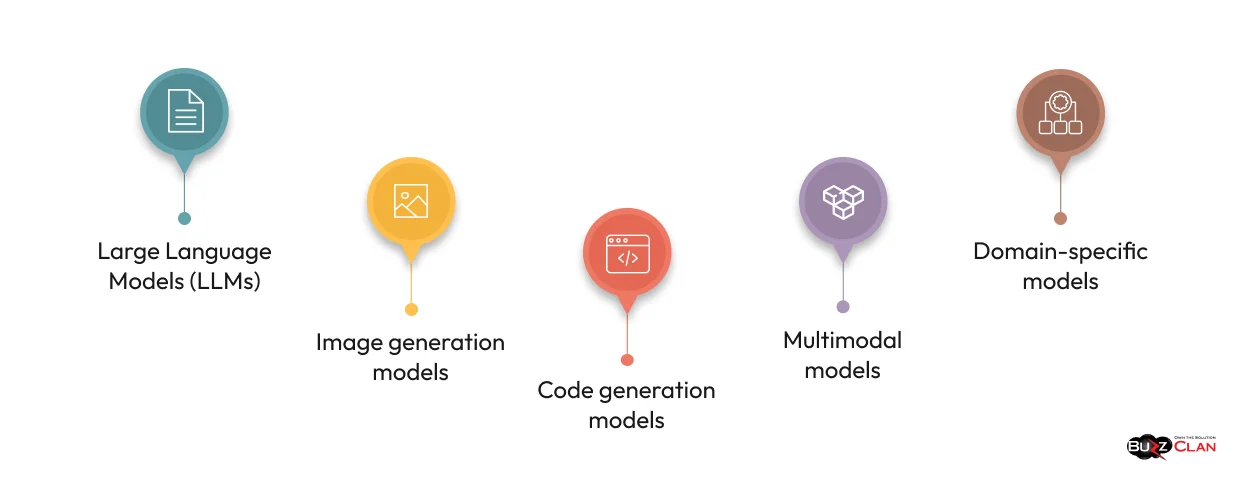 Types Of Generative AI Models Enterprises Use Today