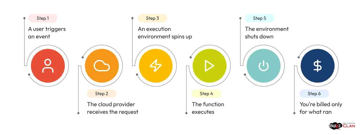 Serverless-Computing-Working-Structure-Buzzclan