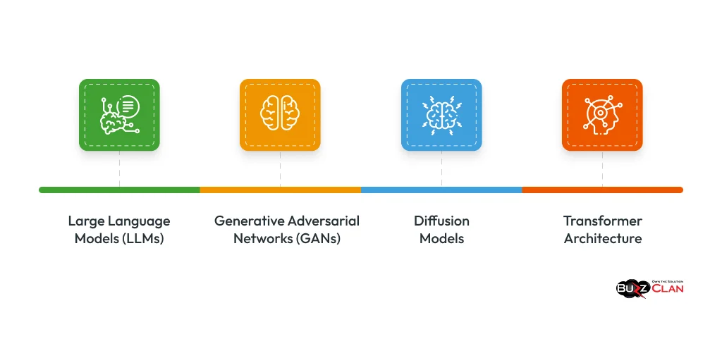 Types-of-Generative-AI