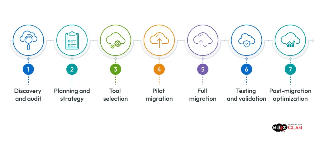 Step-By-Step-SharePoint-Migration-Process-Overview