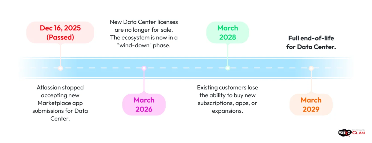 Atlassian-Data-Center-Migration-Timeline