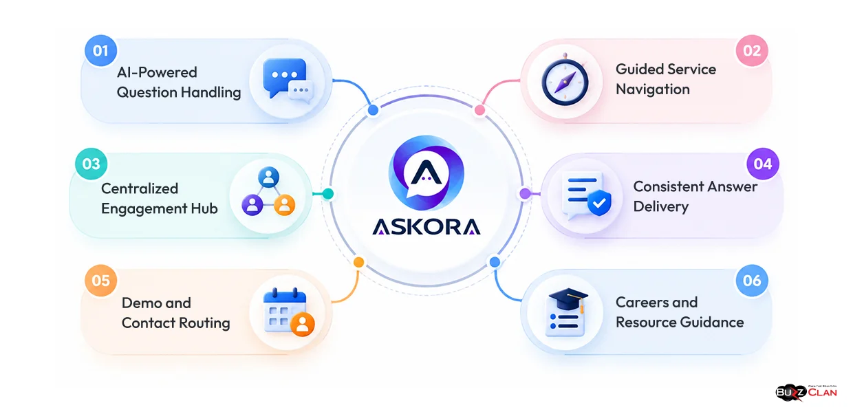 Putting AI Governance into Practice with Askora