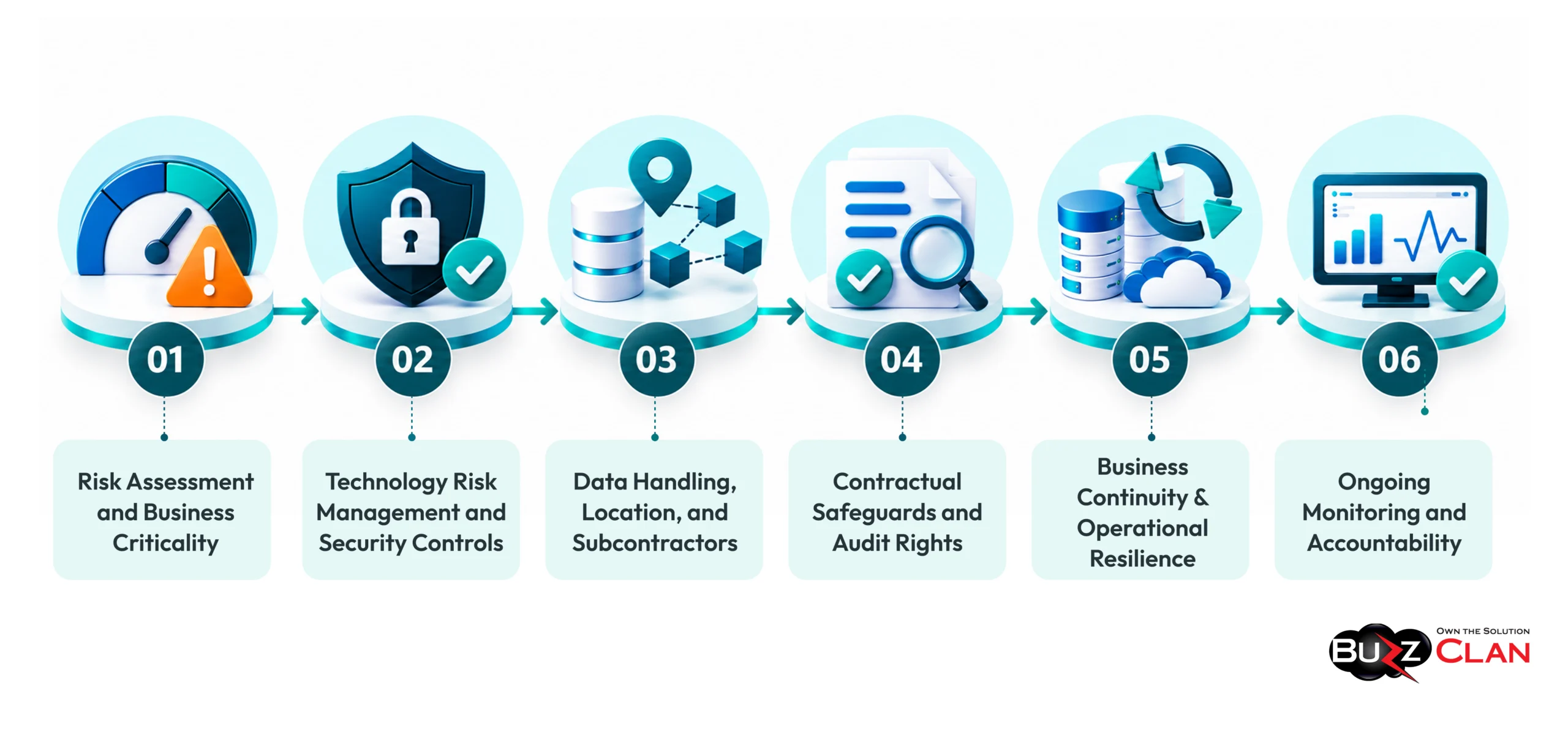 Technology-Partner-Assessment-Under-OSFI-B-10-And-B-13